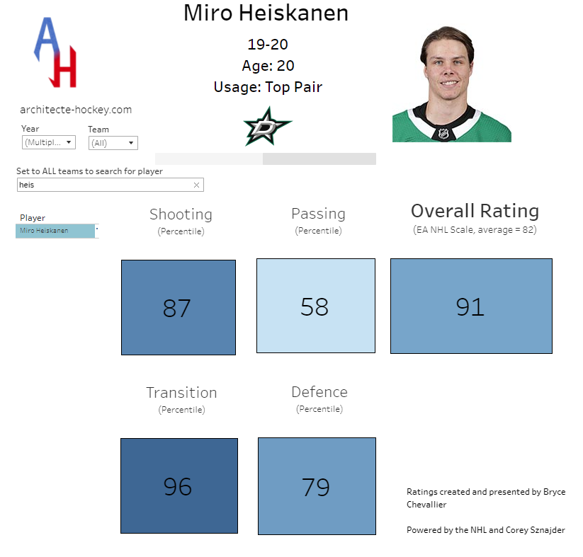 Miro Heiskanen Hockey Stats and Profile at